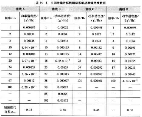 中國天津外環線隨機振動功率譜密度數據表