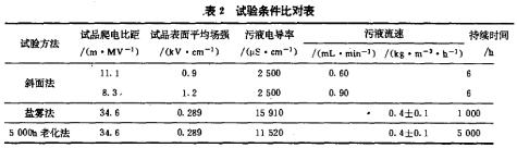 實驗條件比照表